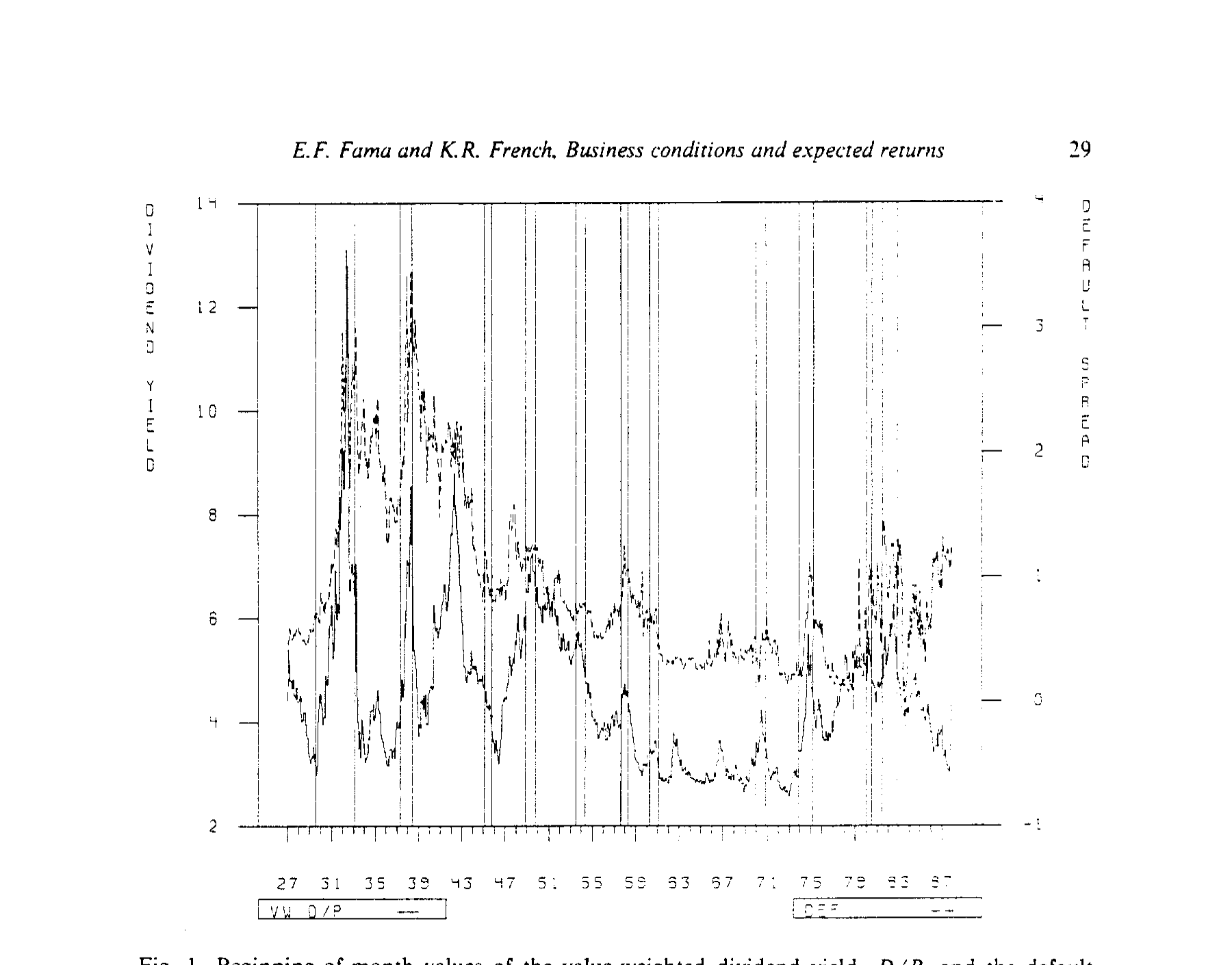 Figure 1: Beginning-of-month values of the value-weighted dividend yield. D/P. and the default