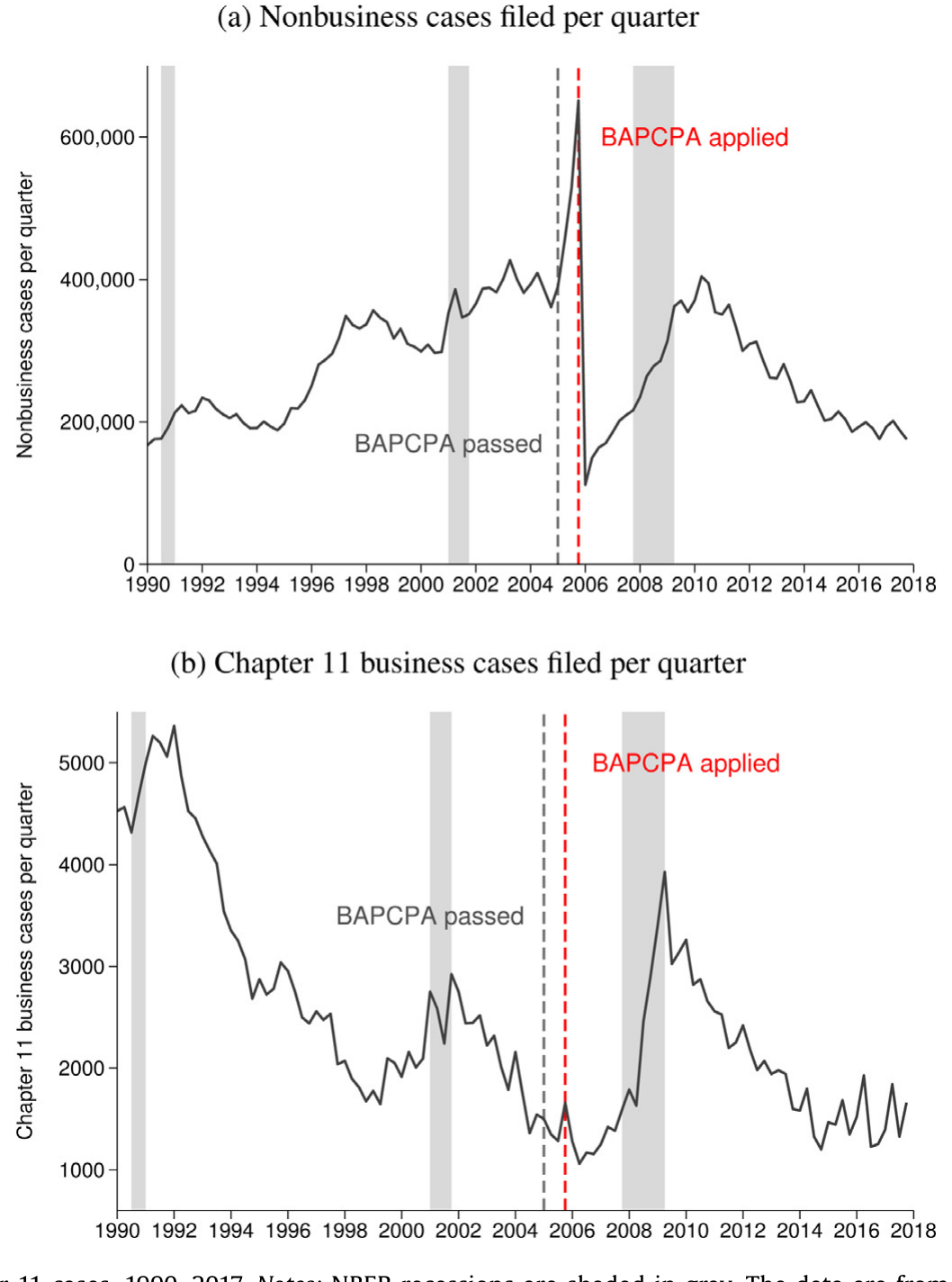 Figure 2: Nonbusiness and Chapter 11 cases, 1990–2017. Notes: NBER recessions are shaded in gray. The data are from the United States Court System