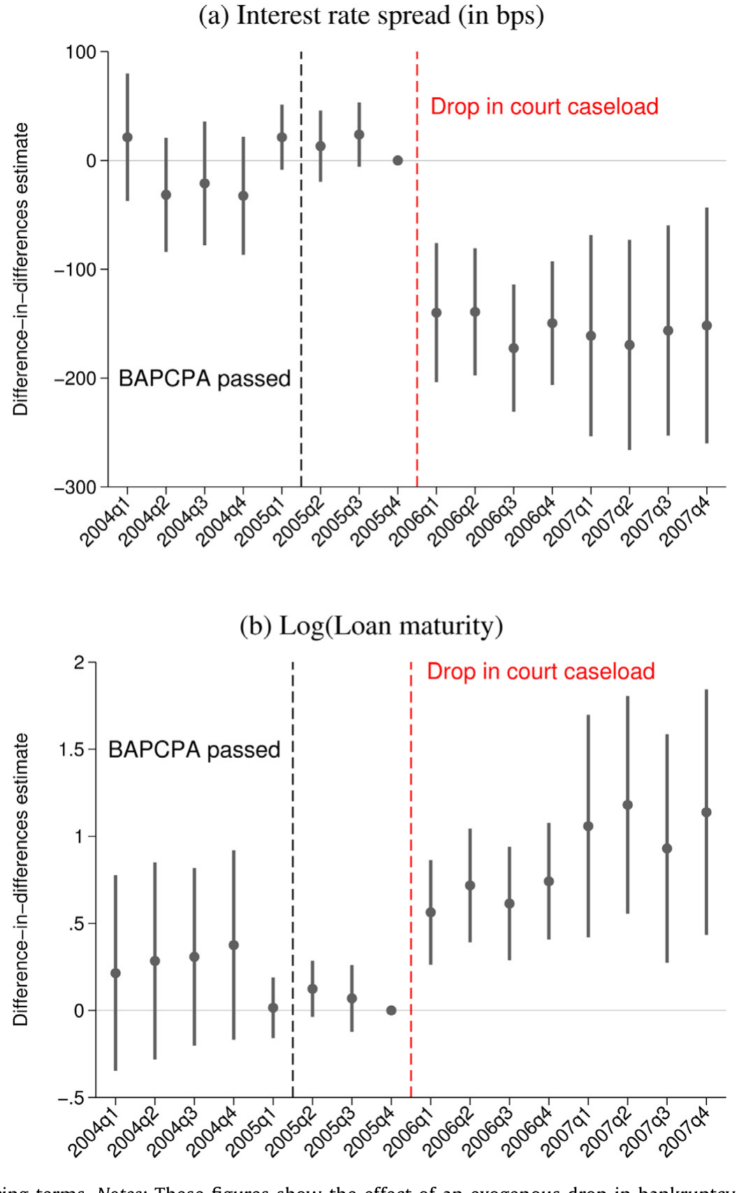 Figure 4: Court congestion and financing terms. Notes: These figures show the effect of an exogenous drop in bankruptcy court caseload on loan terms