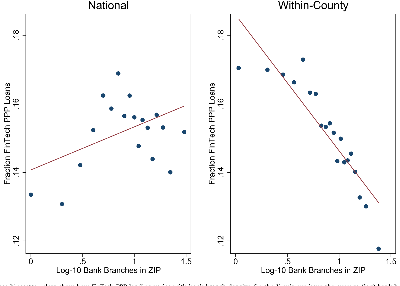 Figure 4: These binscatter plots show how FinTech PPP lending varies with bank branch density. On the X -axis, we have the average (log) bank branches