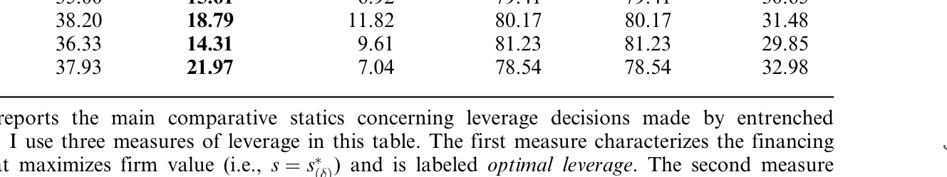 Table 1: reports the main comparative statics concerning leverage decisions made by entrenched