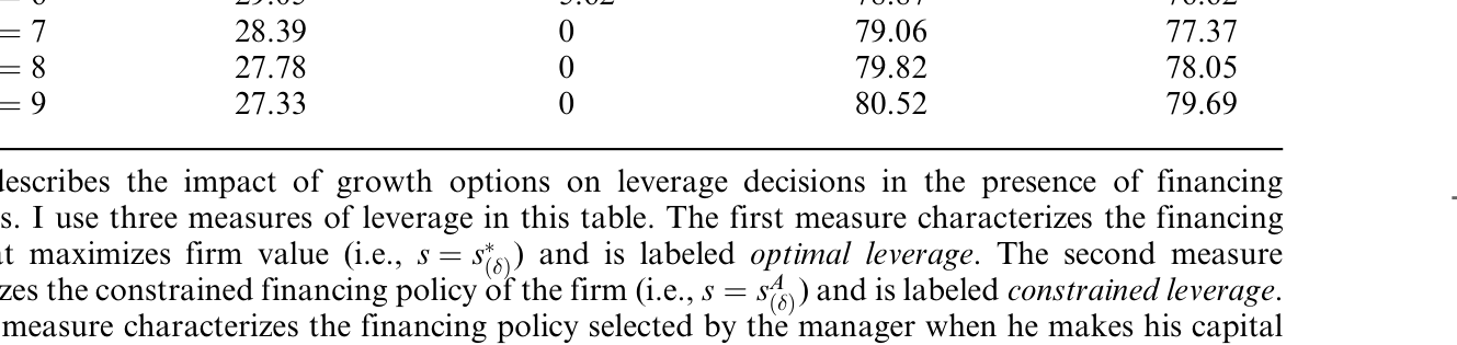 Table 2: describes the impact of growth options on leverage decisions in the presence of financing