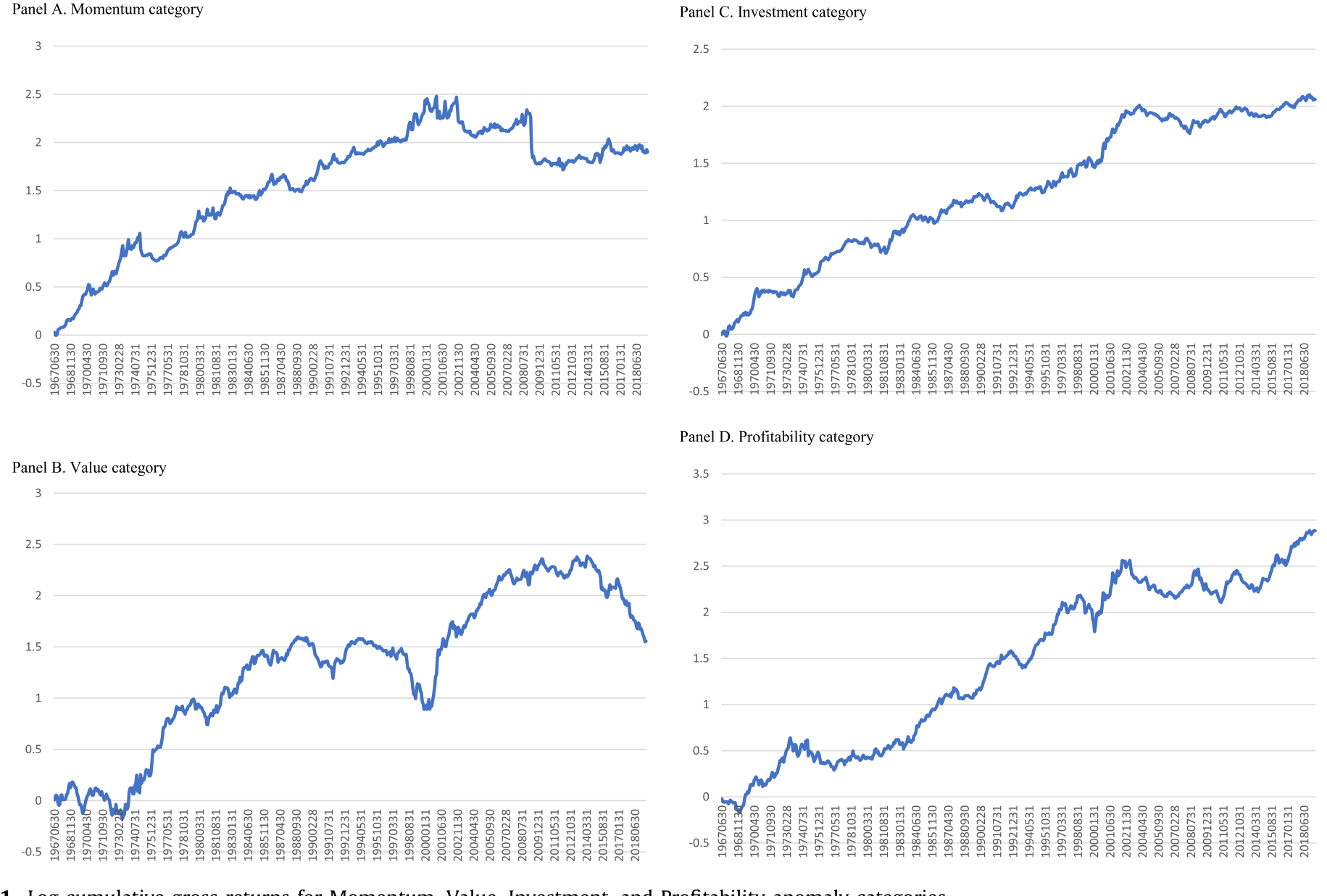 Figure 1: Log cumulative gross returns for Momentum, Value, Investment, and Profitability anomaly categories