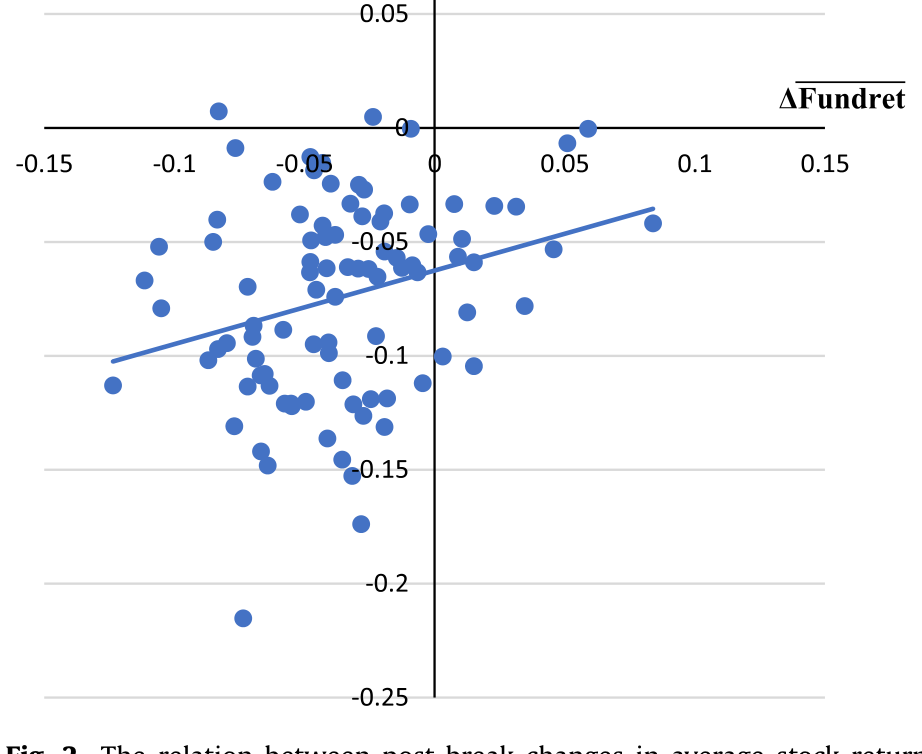 Figure 2: The relation between post-break changes in average stock return