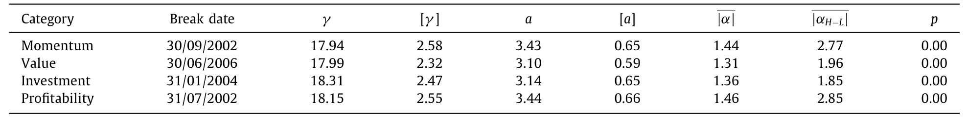 Table 3: reports the parameters estimated using data be-
