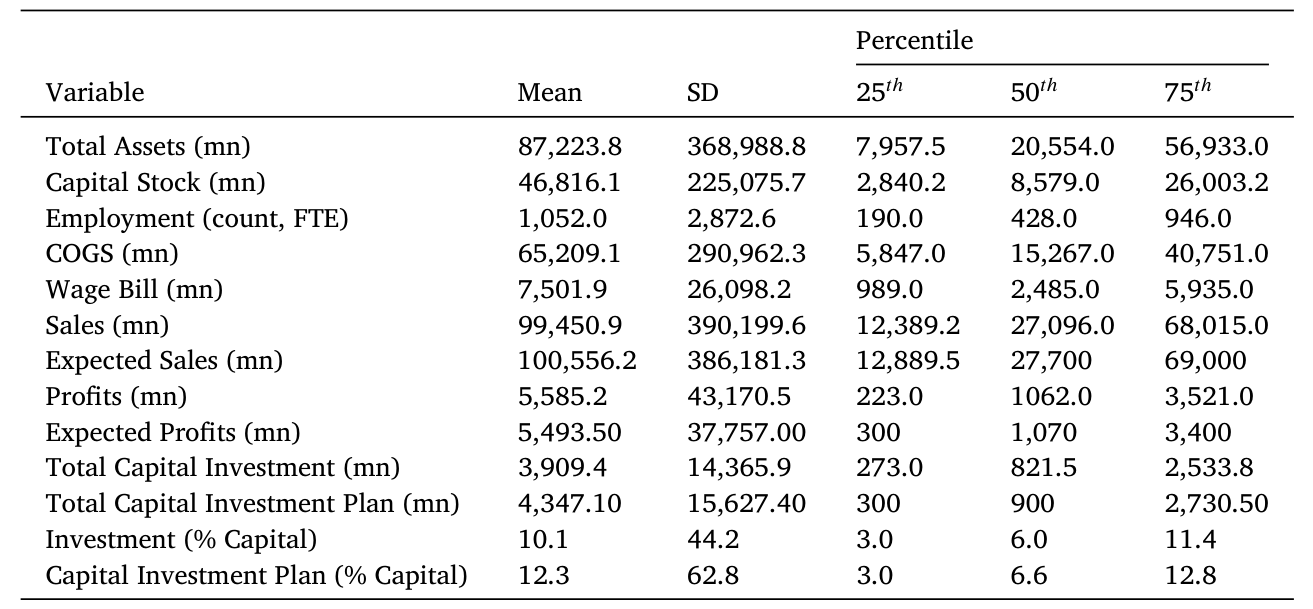 Table 1: reports the general characteristics of our sample, includ-