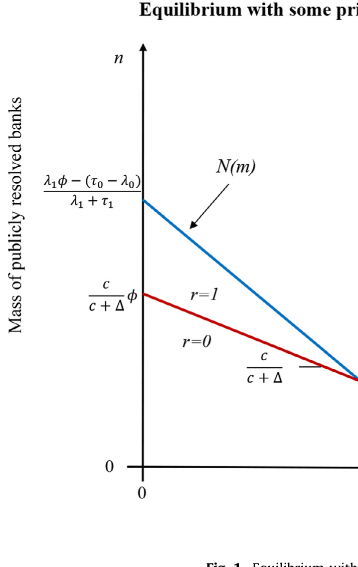 Figure 1: Equilibrium with