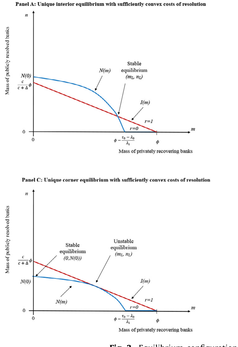 Figure 3: Equilibrium configurations