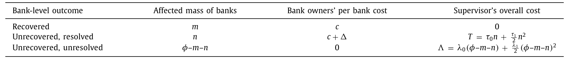 Table 1: summarizes the variables and payoffs relevant