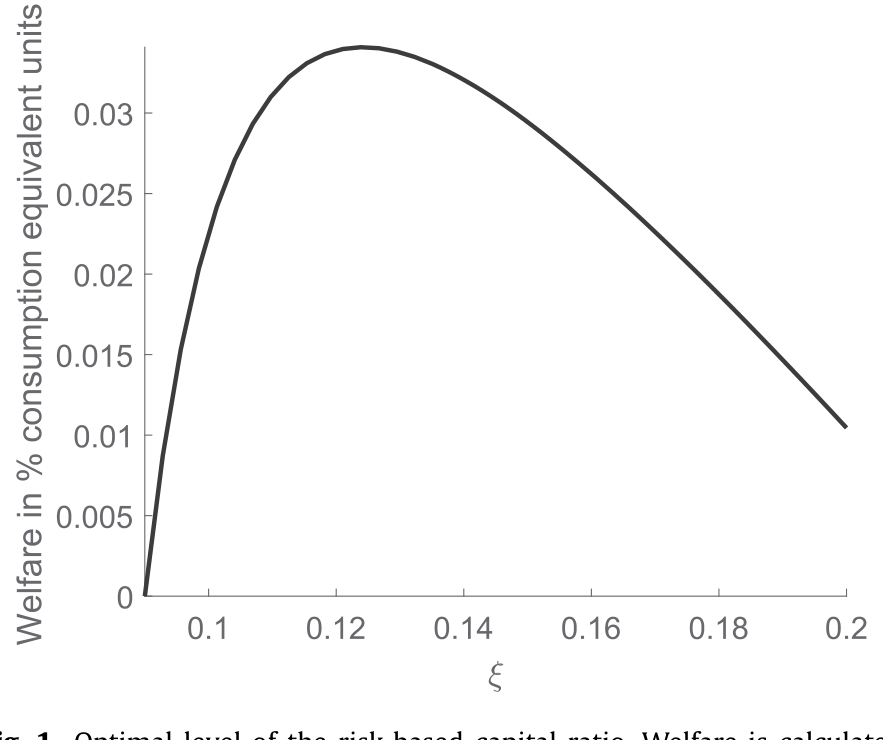 Figure 1: Optimal level of the risk-based capital ratio. Welfare is calculated
