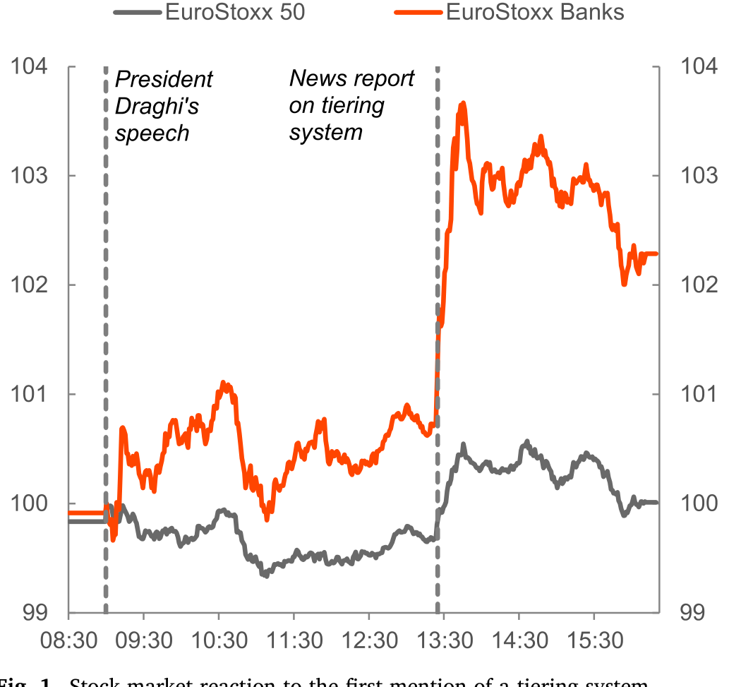 Figure 1: Stock market reaction to the first mention of a tiering system