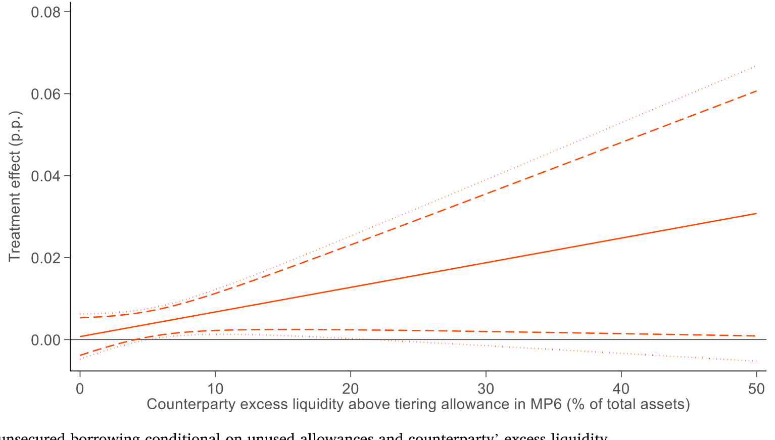 Figure 6: Increase in net unsecured borrowing conditional on unused allowances and excess liquidity