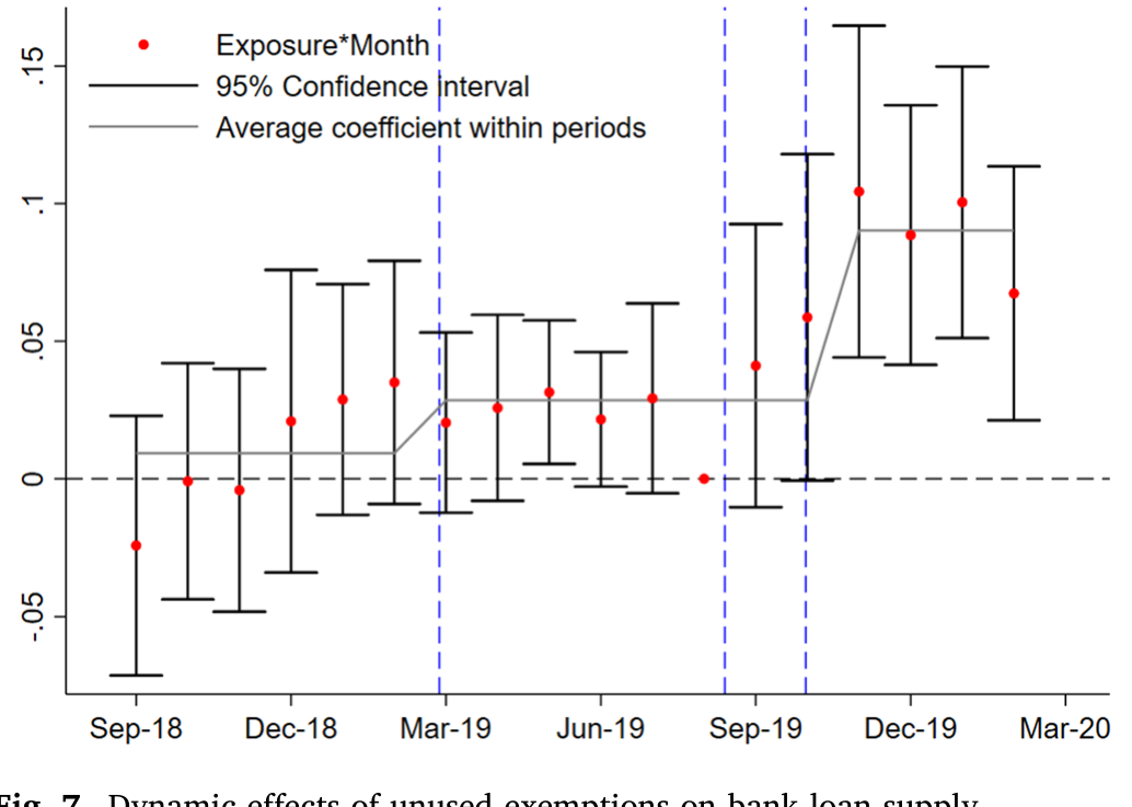Figure 7: Dynamic effects of unused exemptions on bank loan supply the sample period ranges from September 2018 to February 2020. Standard