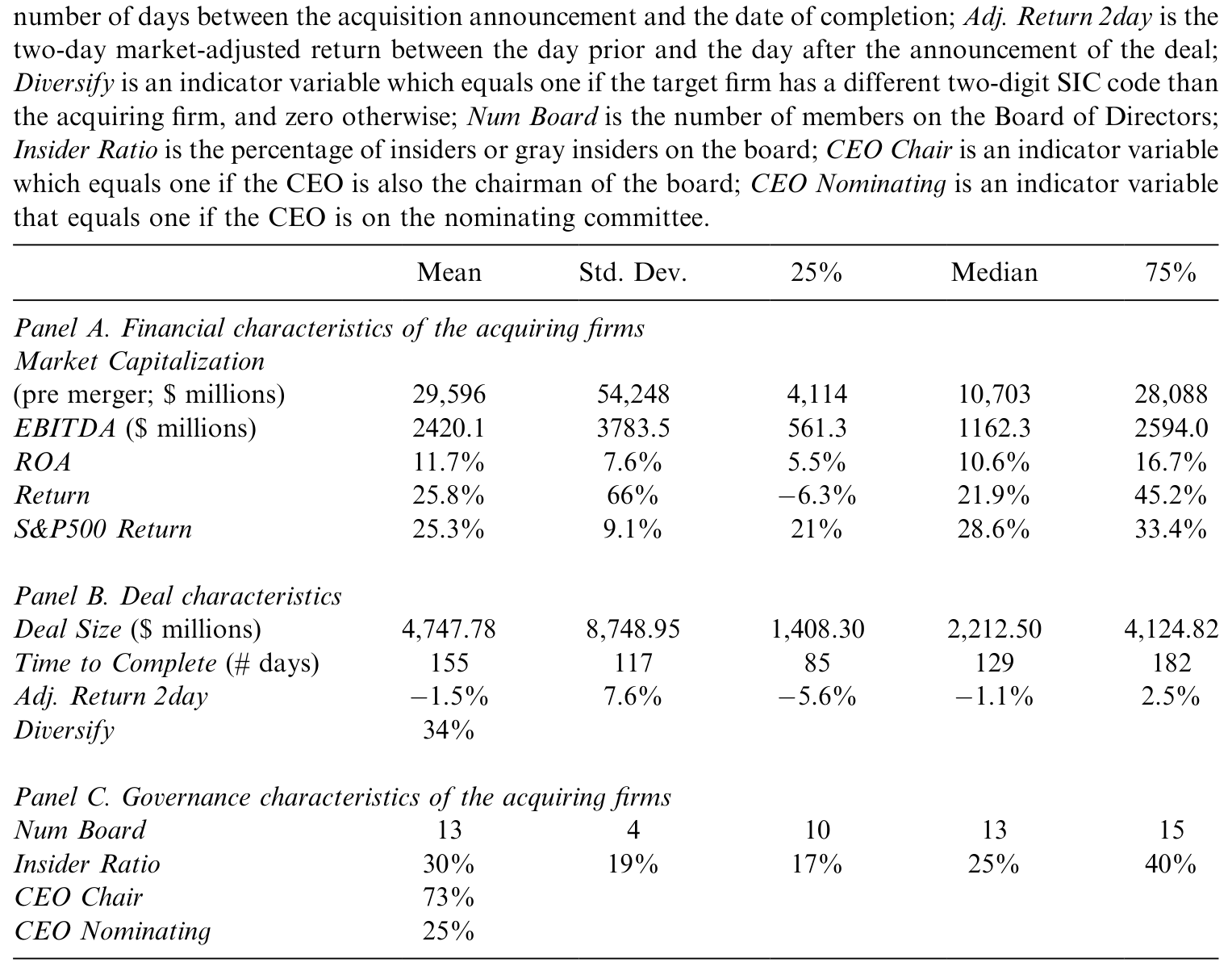 Table 1: presents the summary statistics of our sample. Acquiring firms in our