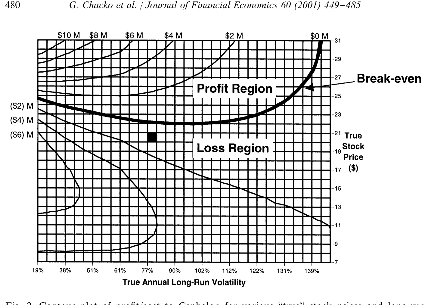 Figure 2: Contour plot of pro"t/cost to Cephalon for various `truea stock prices and long-run