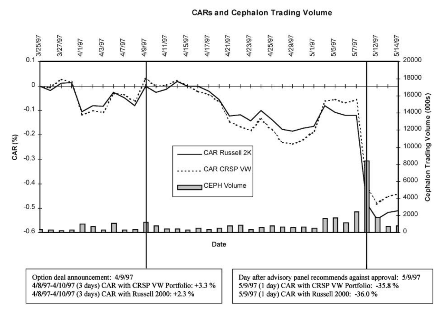 Figure 3: Market reaction to announcement of Cephalon option transaction and FDA decision