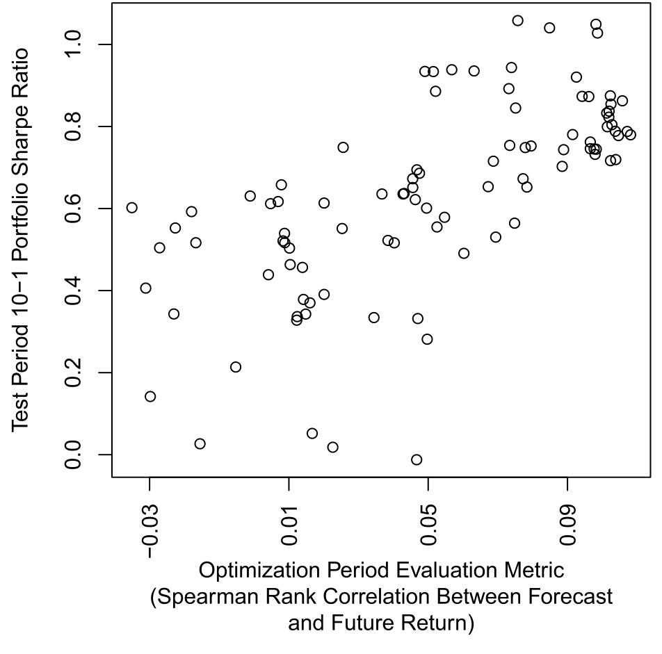 Figure 7: Relation Between Optimization Period and Test Period Performance. Bali, T.G., Goyal, A., Huang, D., Jiang, F., Wen, Q., 2022. Predicting cor