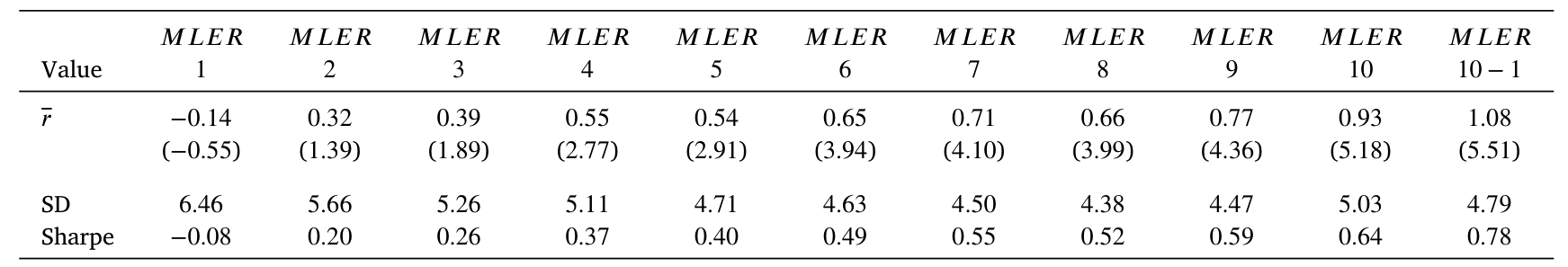 Table 3: presents the time-series averages of the monthly portfo-