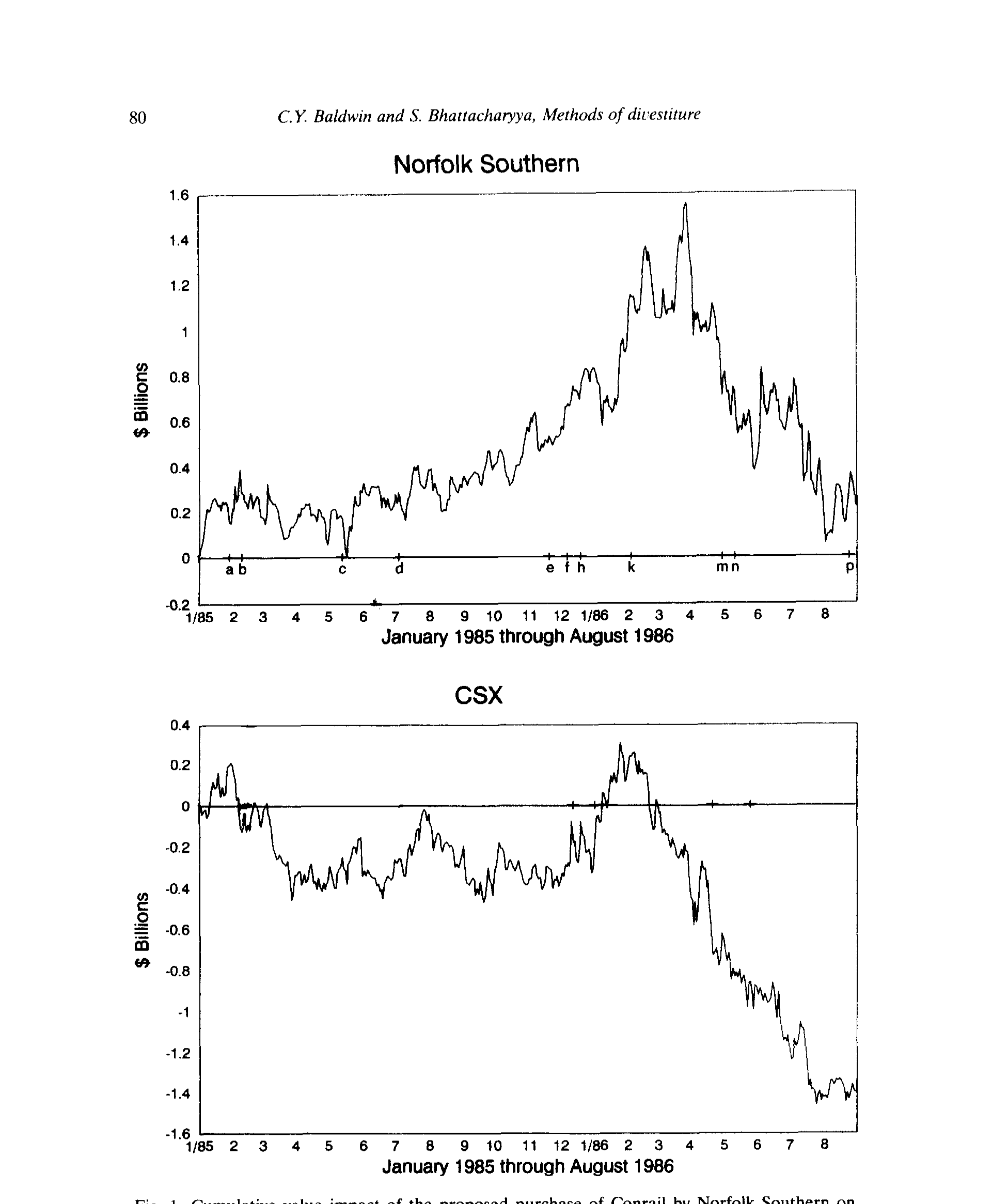 Figure 1: Cumulative value impact of the proposed purchase of Conrail by Norfolk Southern on