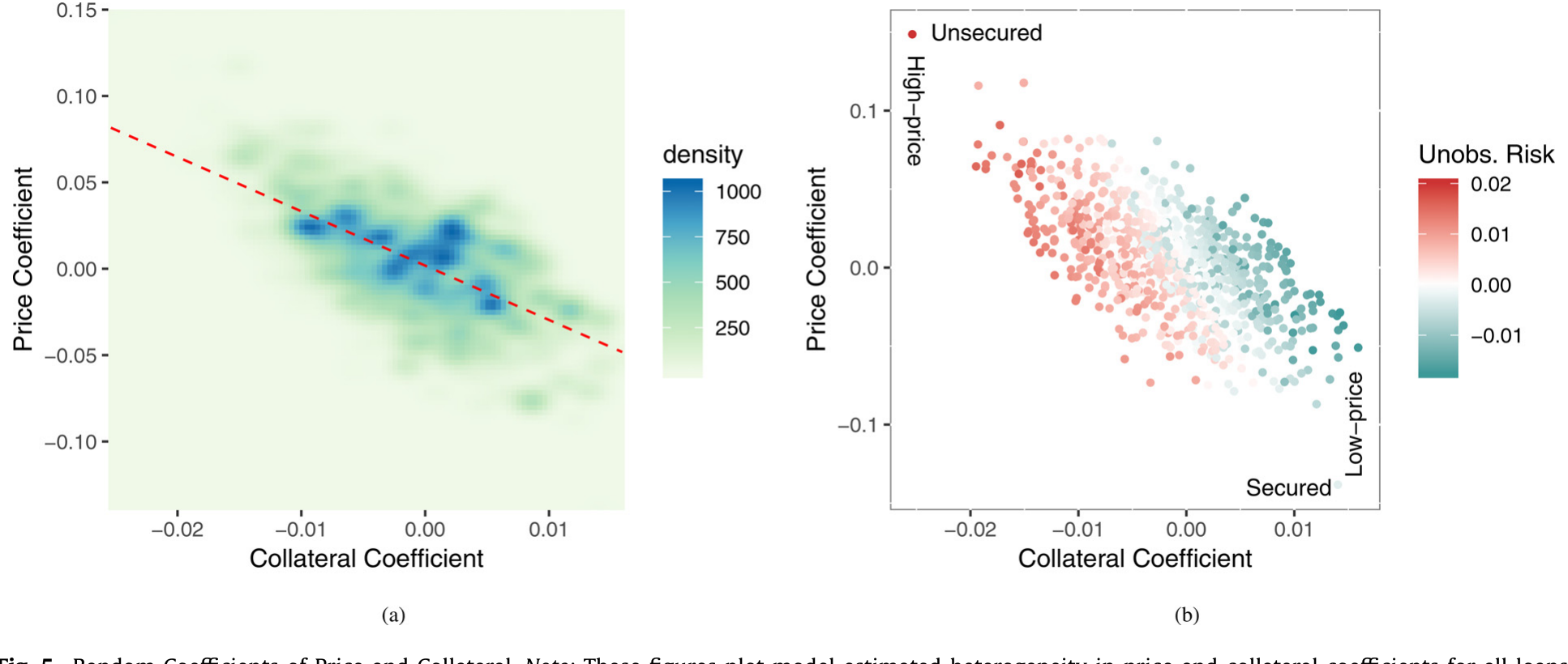 Figure 5: Random Coefficients of Price and Collateral. Note: These figures plot model estimated heterogeneity in price and collateral coefficients for