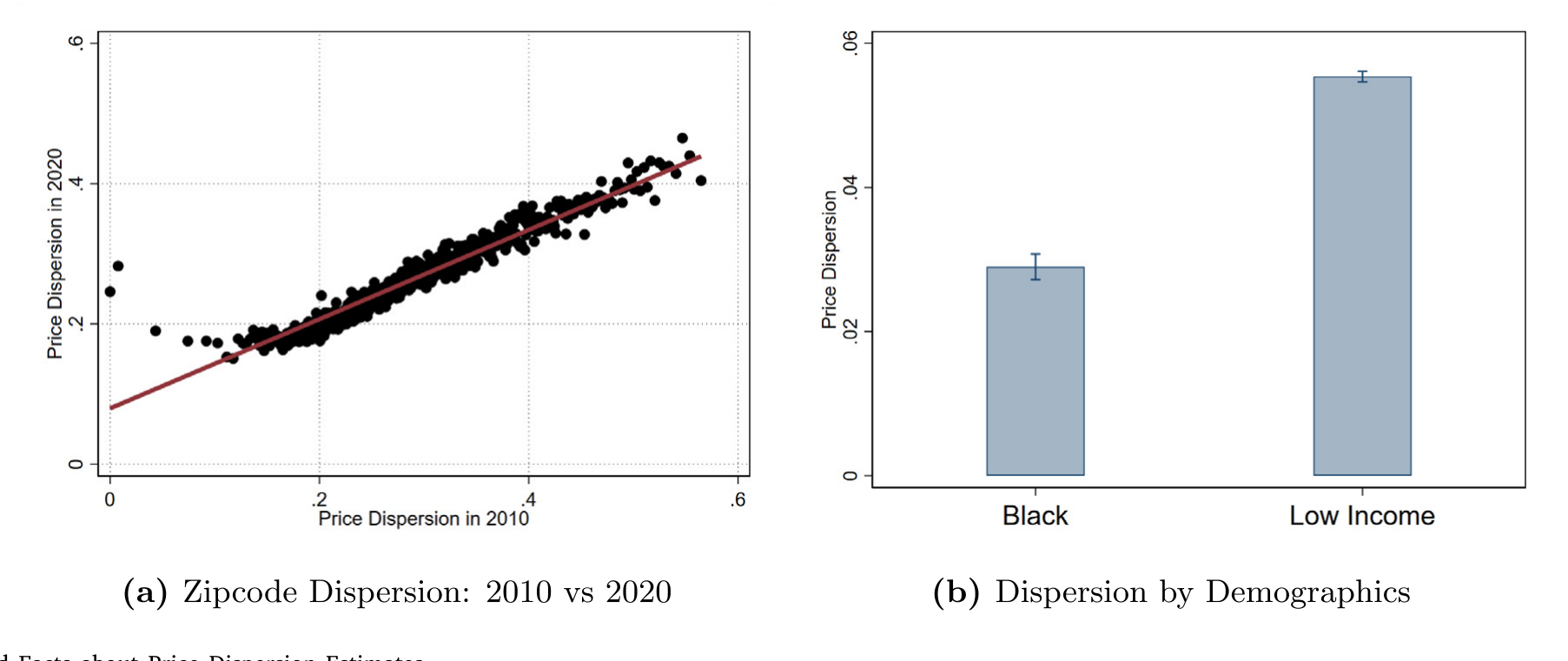 Figure 1: Stylized Facts about Price Dispersion Estimates
