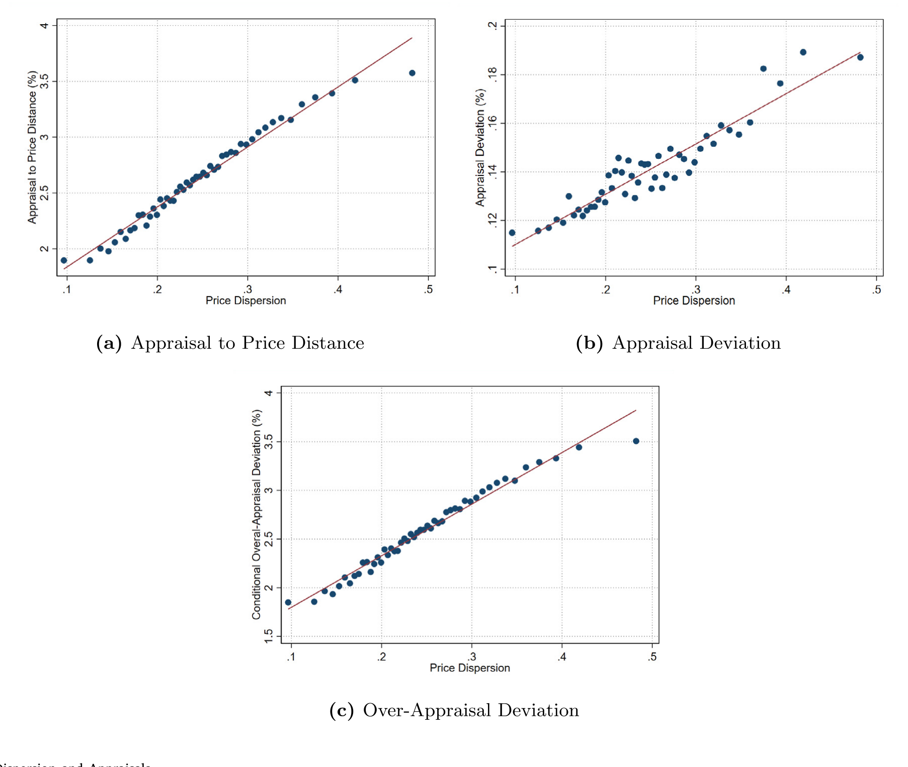 Figure 2: Price Dispersion and Appraisals