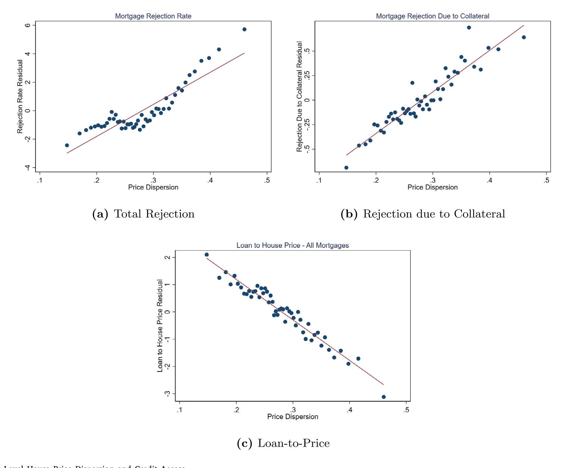 Figure 4: County Level House Price Dispersion and Credit Access