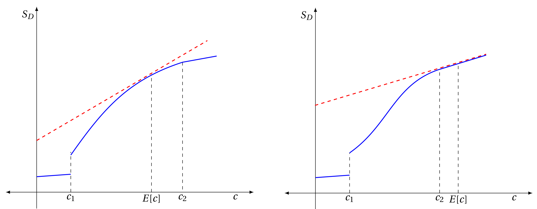 Figure 2: The blue (solid) curve represents 𝑆 (𝑐). The prior is such that, in