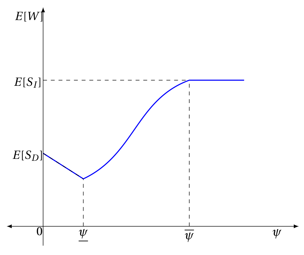 Figure 4: The picture illustrates the effect of 𝜓 on total welfare when (⋆)