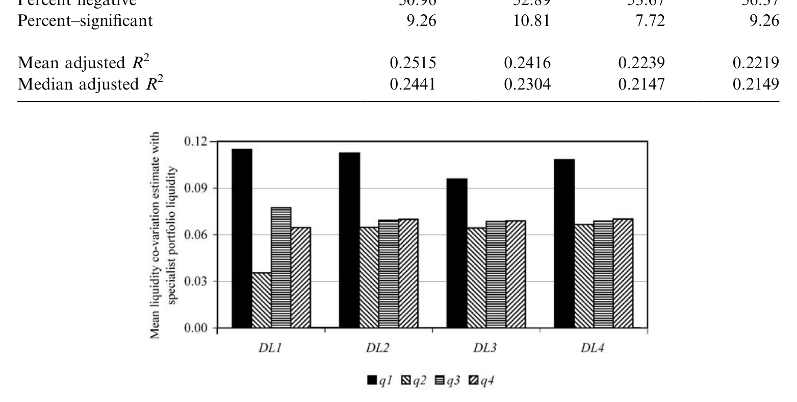 Figure 2: Plot of mean liquidity commonality estimates with specialist portfolio liquidity conditional on