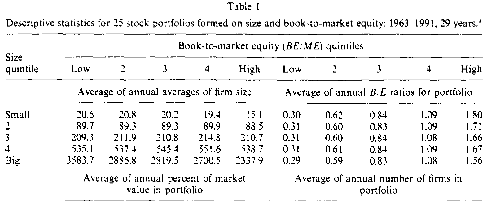 Table I