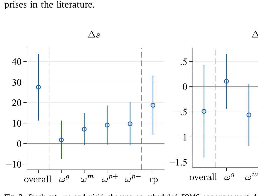 Figure 2: Stock returns and yield changes on scheduled FOMC announcement
