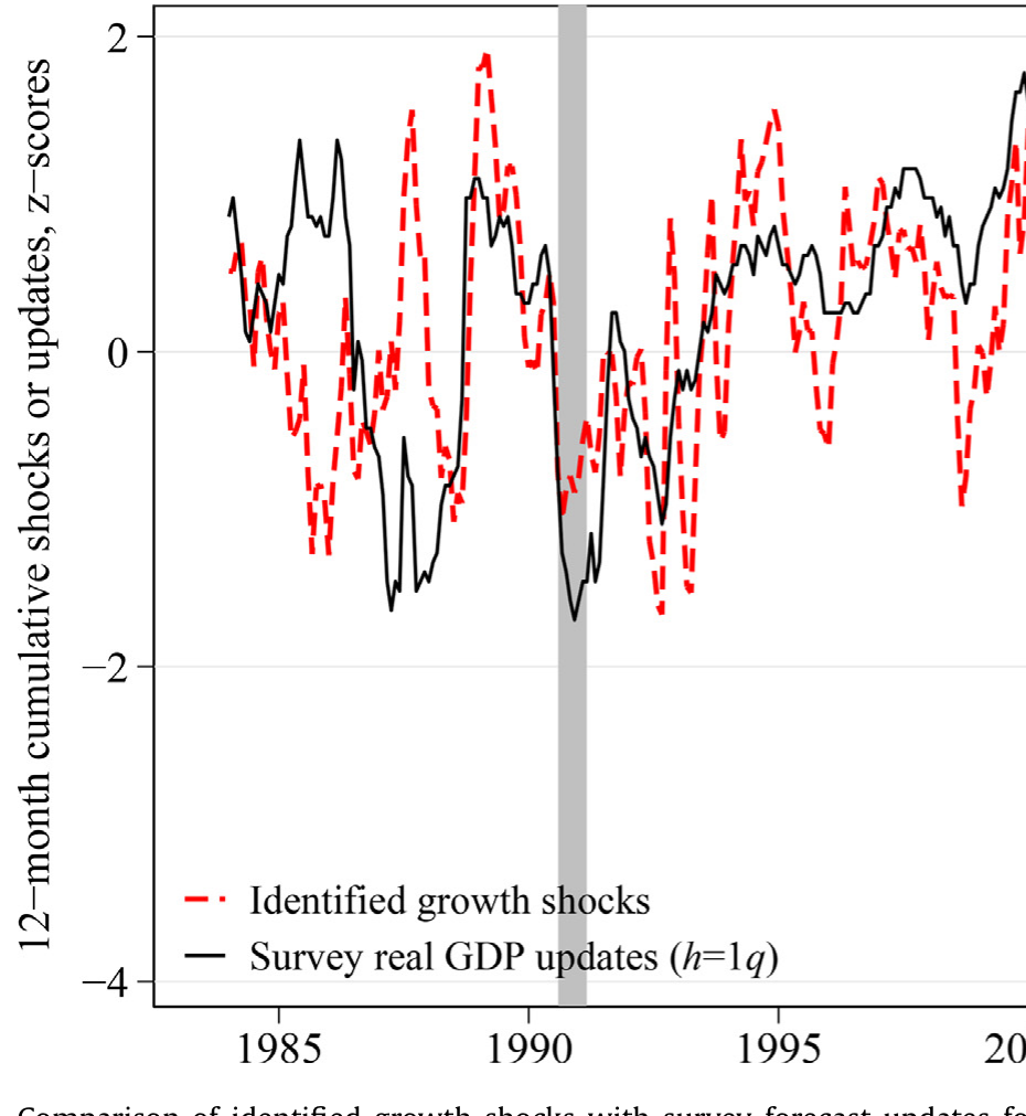 Figure 6: Comparison of identified growth shocks with survey forecast updates