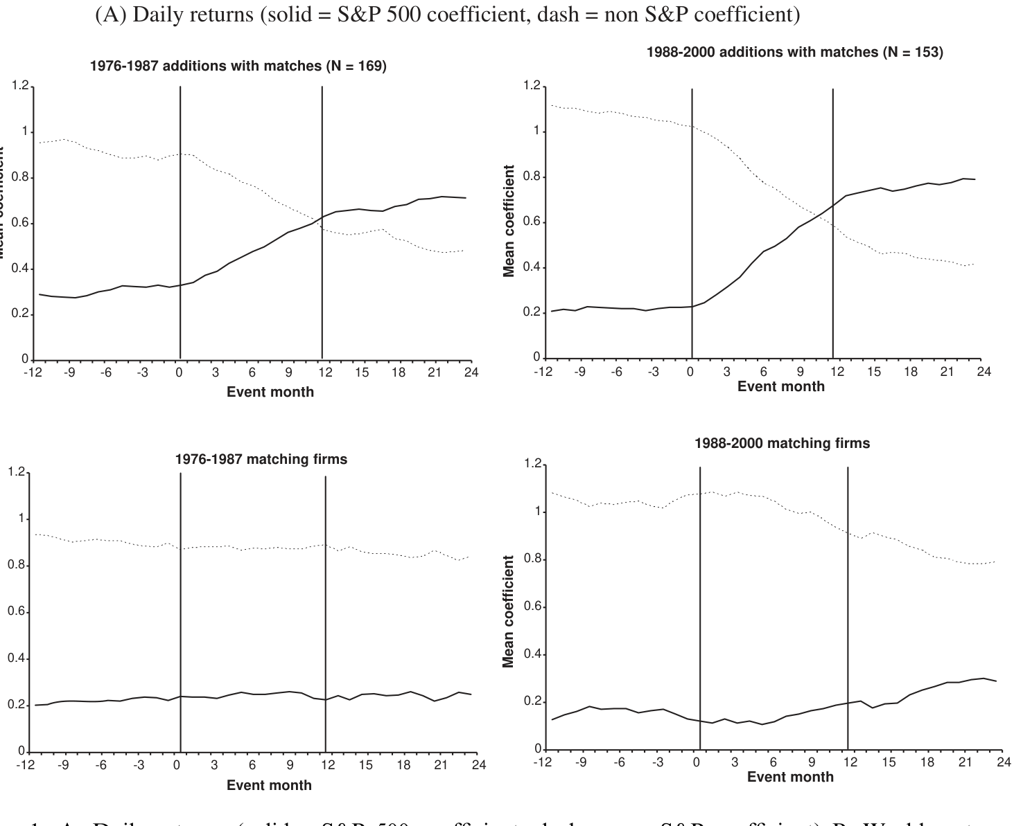 Figure 1: A. Daily returns (solid¼S&P 500 coefficient, dash¼non S&P coefficient) B. Weekly returns
