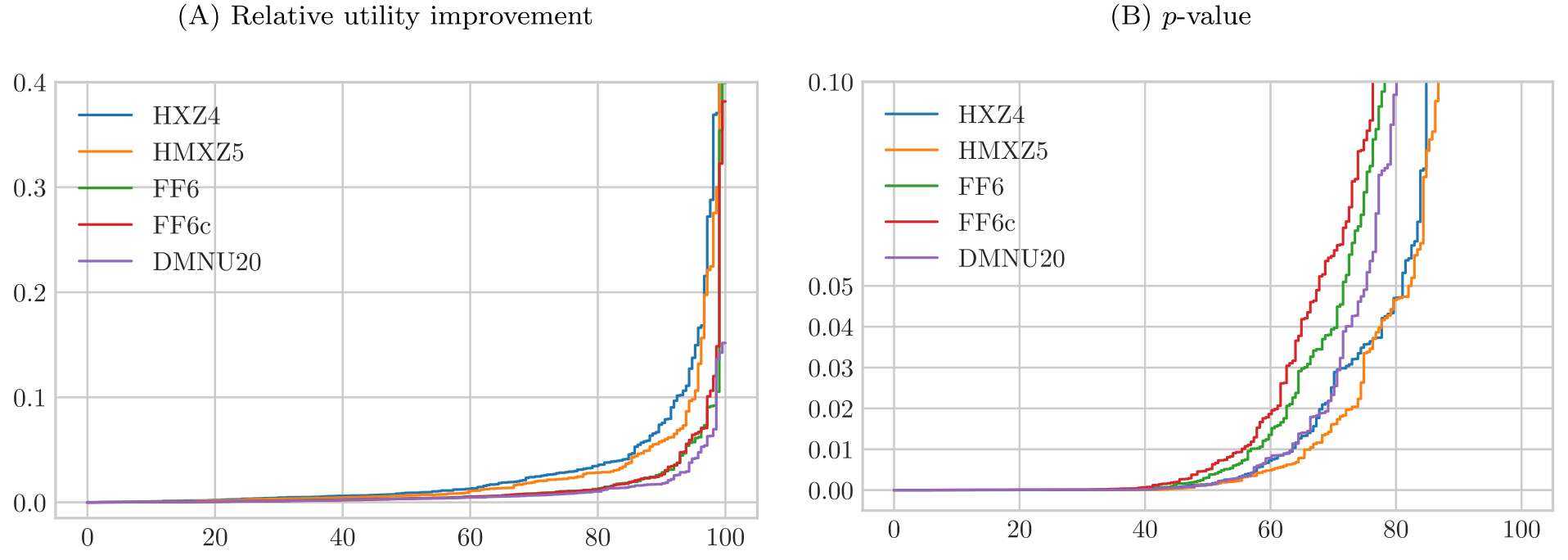 Figure 4: demonstrates that the FF6c model performs relatively well at
