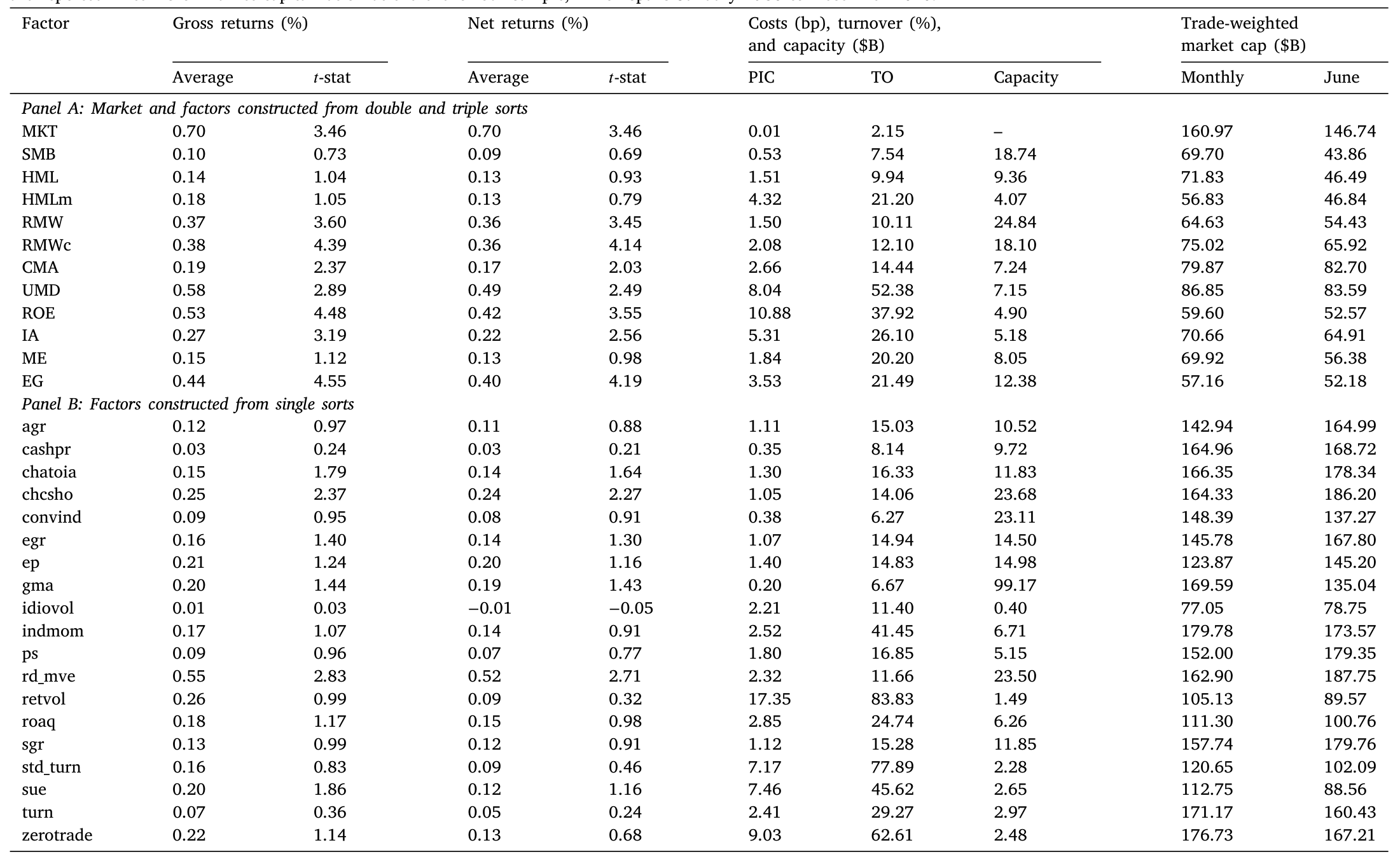 Table 3: reports summary statistics for the 31 factors listed in Ta-