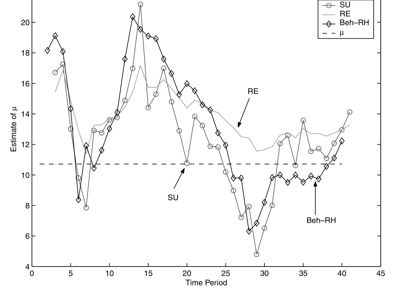 Figure 1: reflects a typical sample path for these three estimators, given