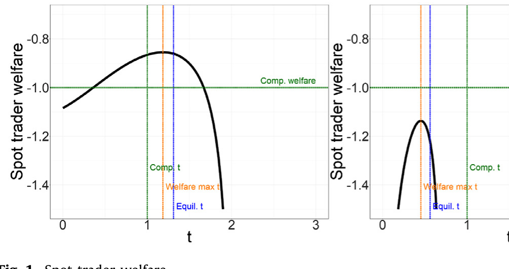 Figure 1: Spot trader welfare