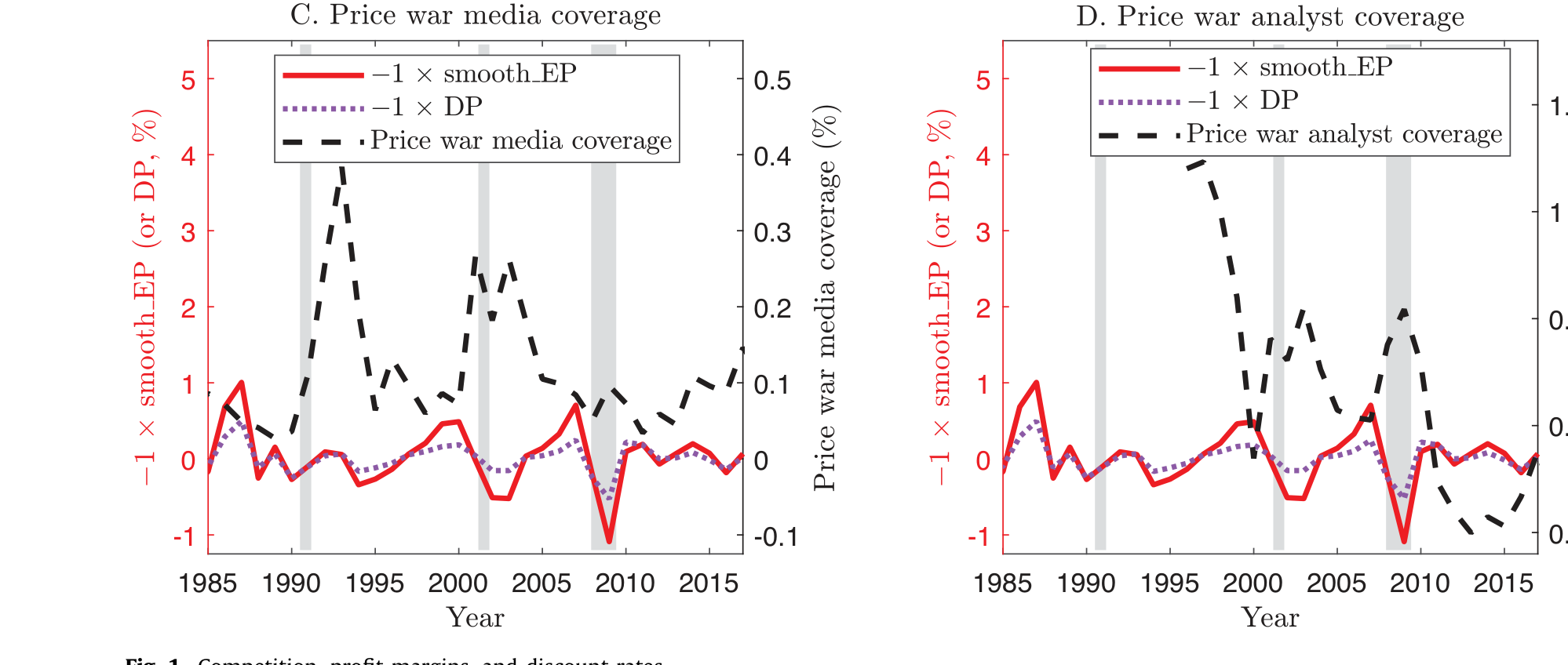 Figure 1: Competition, profit margins, and discount rates