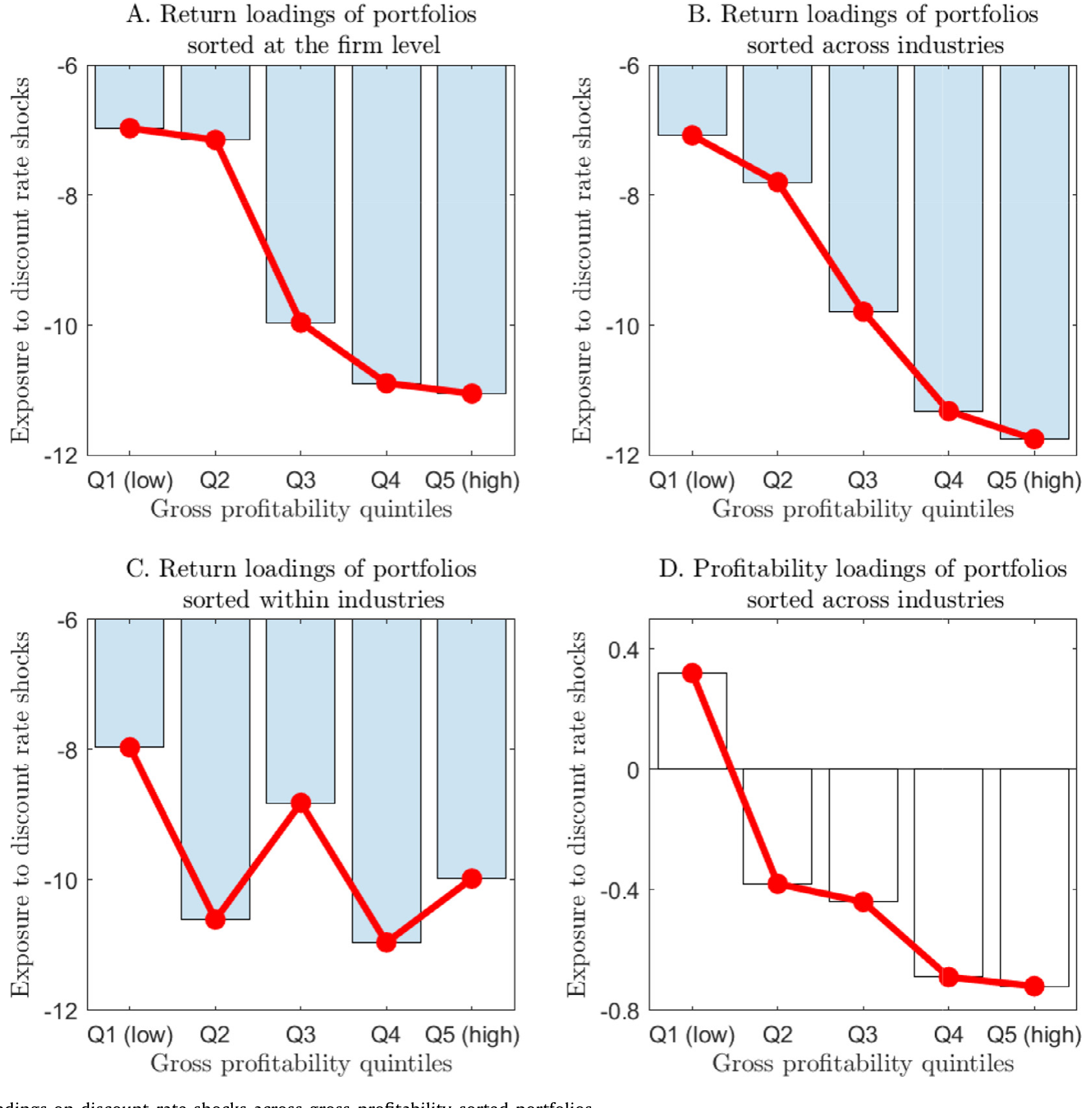 Figure 2: Loadings on discount-rate shocks across gross-profitability-sorted portfolios