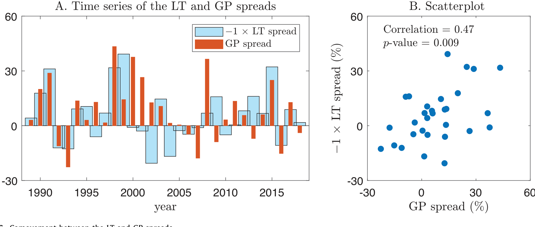 Figure 6: Comovement between the LT and GP spreads