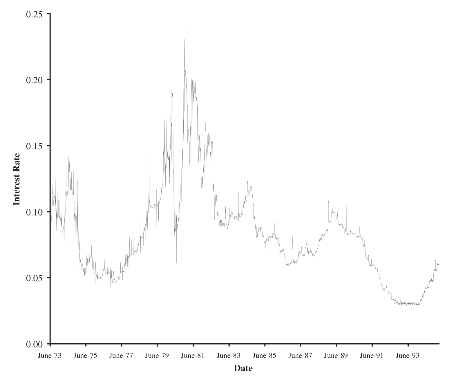 Figure 1: Time series of 5,505 daily observations of the seven-day Eurodollar deposit spot rate bid–ask