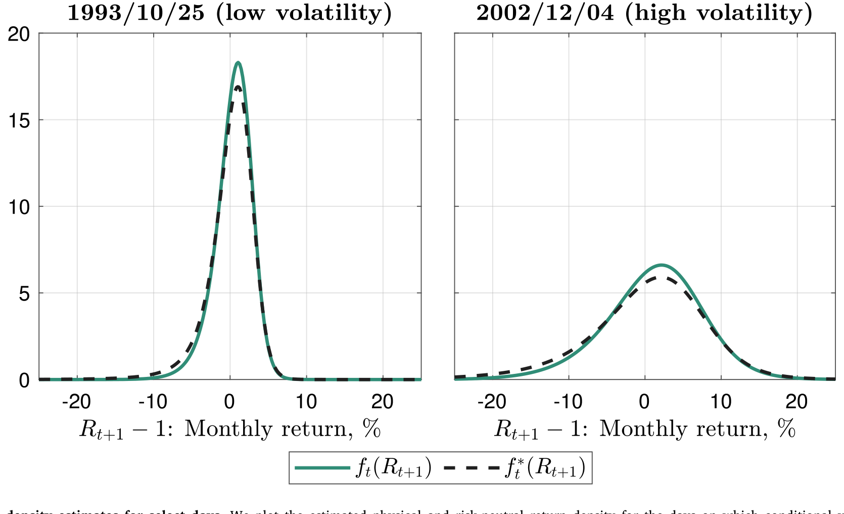 Figure 2: Conditional density estimates for select days. We plot the estimated physical and risk-neutral return density for the days on which conditio