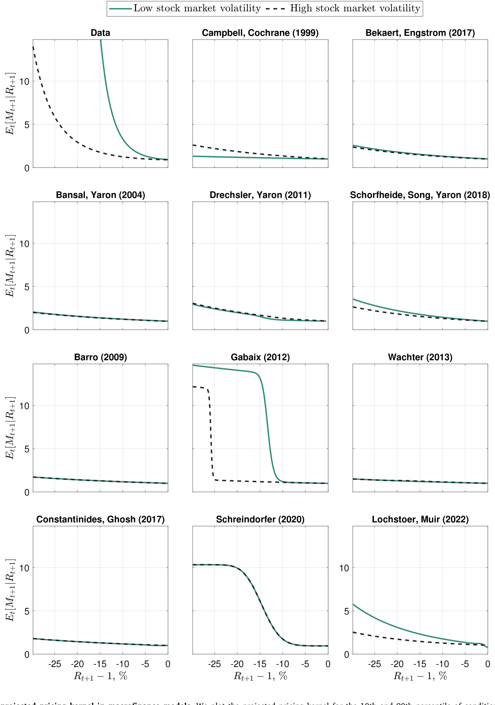 Figure 7: The projected pricing kernel in macrofinance models. We plot the projected pricing kernel for the 10th and 90th percentile of conditional vo