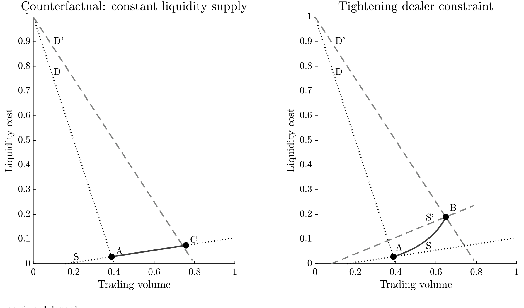 Figure 2: Liquidity supply and demand