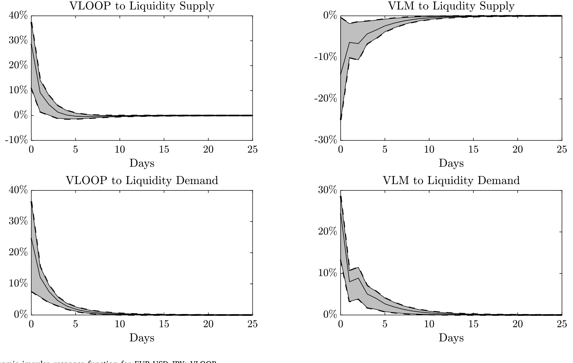 Figure 5: Dynamic impulse response function for EUR-USD-JPY; VLOOP