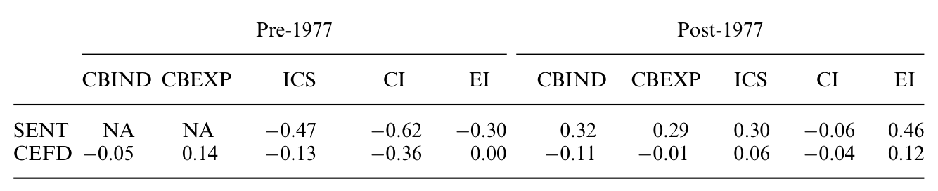 Table 5: compares our measure of the sentiment component of