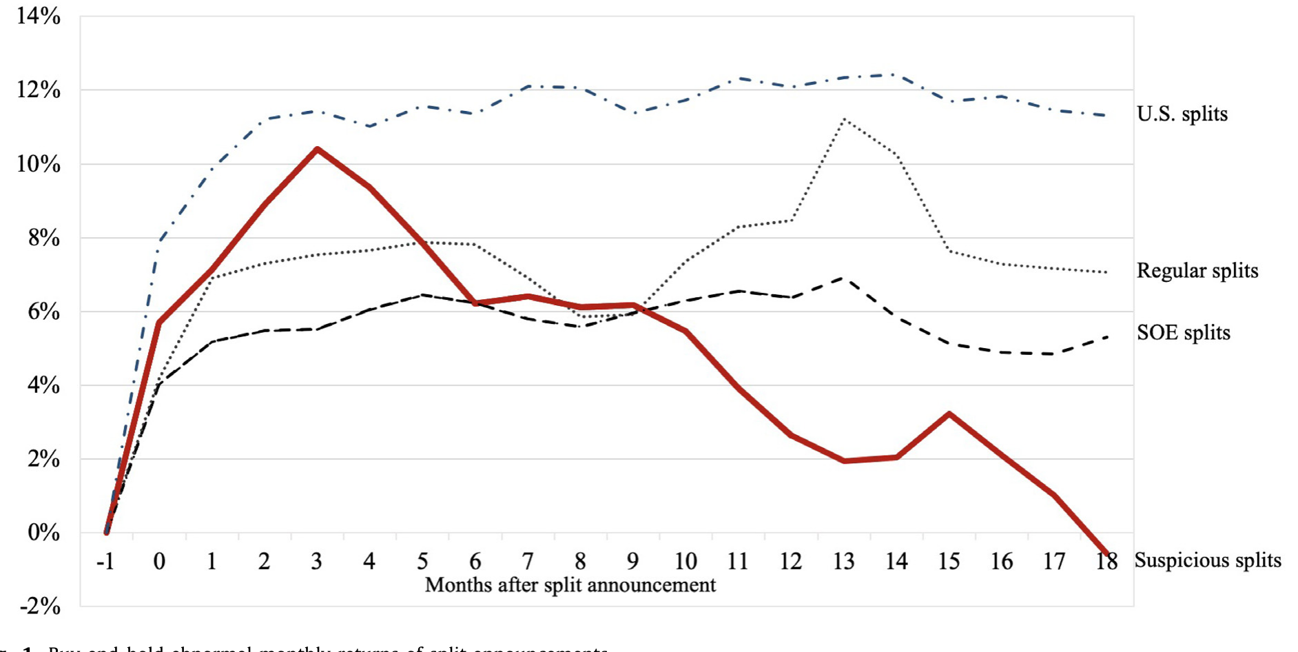 Figure 1: Buy-and-hold abnormal monthly returns of split announcements