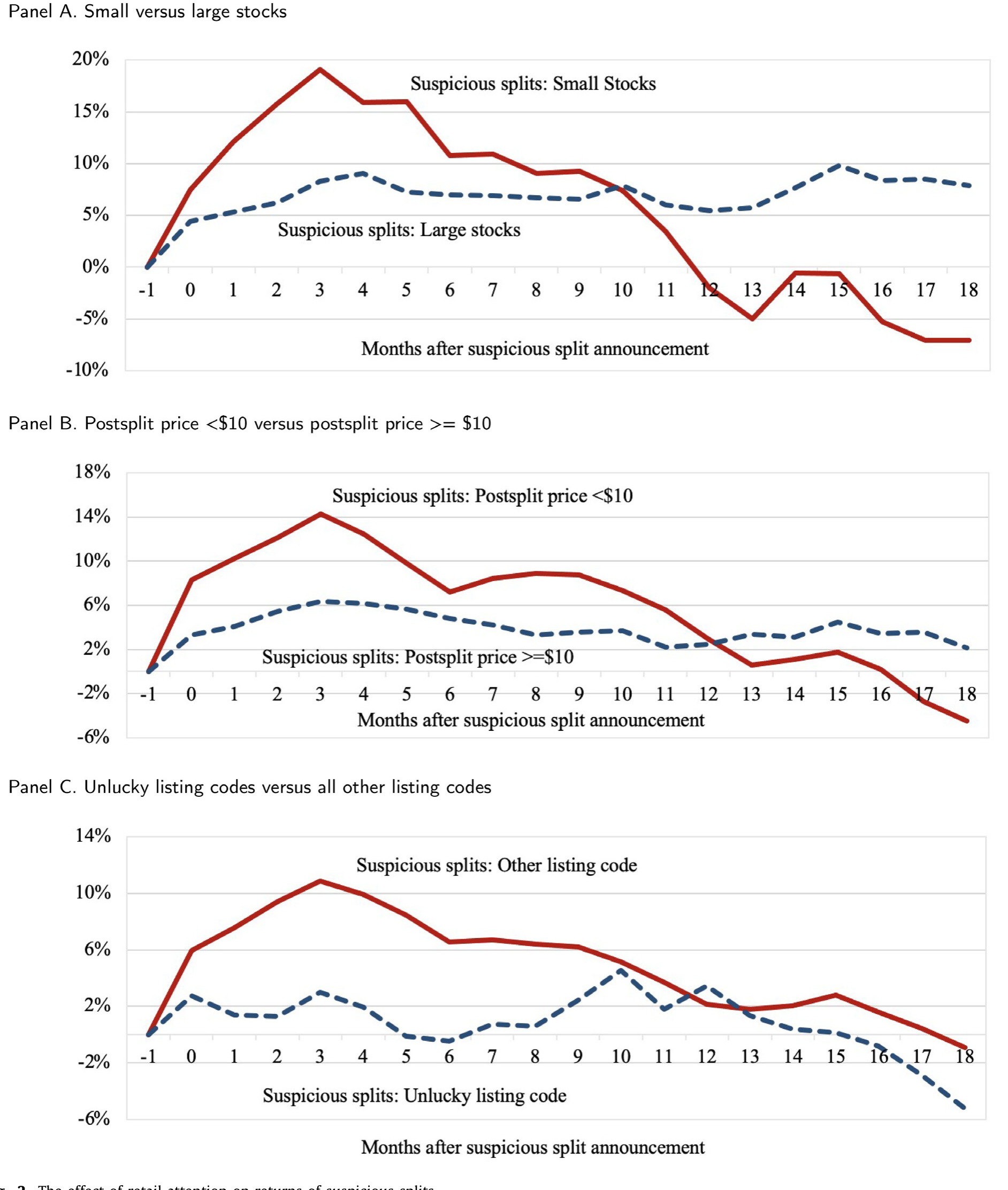 Figure 2: The effect of retail attention on returns of suspicious splits