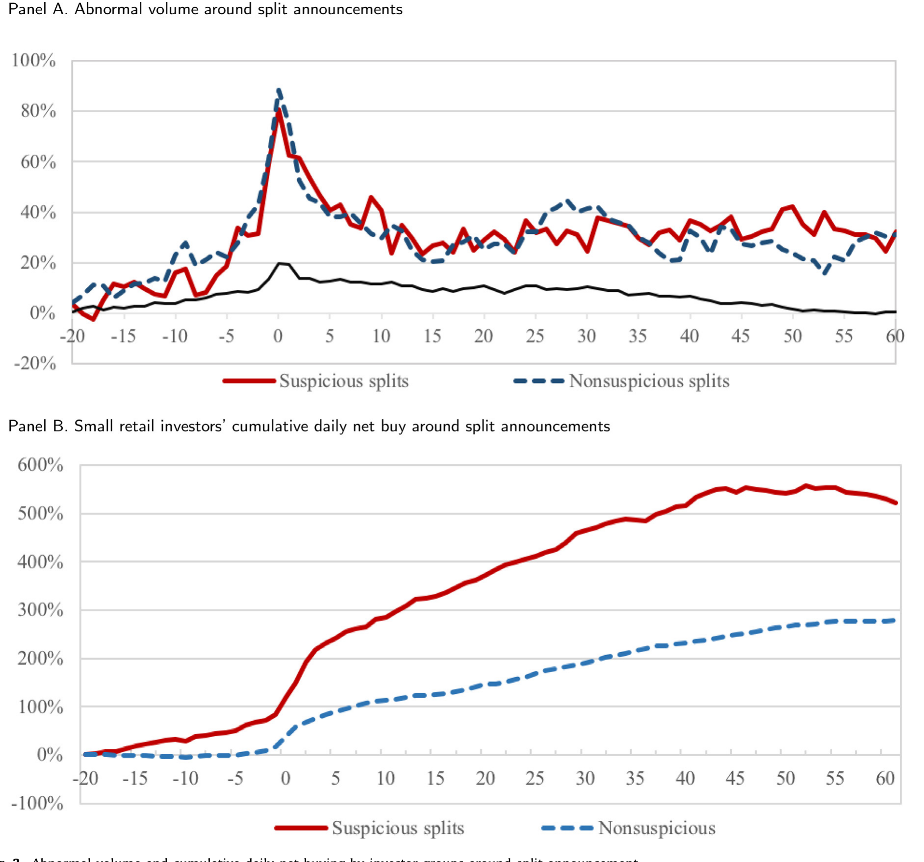 Figure 3: Abnormal volume and cumulative daily net buying by investor groups around split announcement